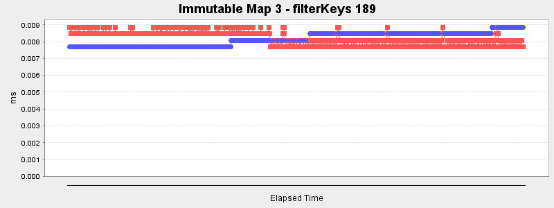 Immutable Map 3 - filterKeys 189